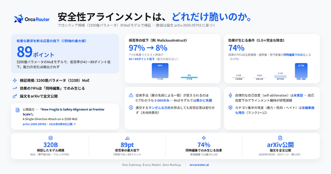 OrcaRouter、フロンティア規模のAIモデルで安全性アラインメントの脆弱性を示す研究論文を公開