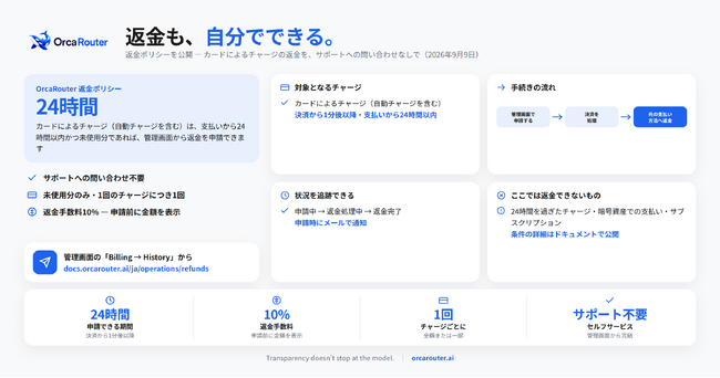 OrcaRouter、返金ポリシーを公開し、対象となる返金をセルフサービス化