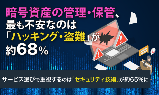 暗号資産の管理・保管、最も不安なのは「ハッキング・盗難」が約68％。サービス選びで重視するのは「セキュリティ技術」が65%に