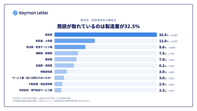 Keyman Letter、商談獲得先の業界1位は製造業32.5％