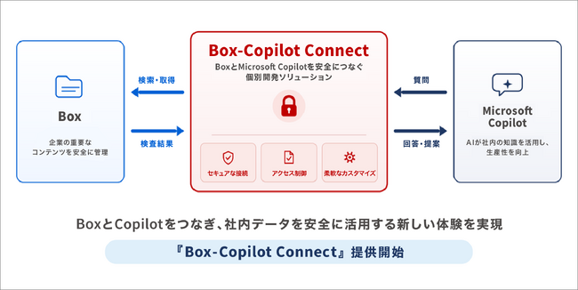 ギブリー、Box × Microsoft Copilotのセキュア文書活用ソリューション「 Box-Copilot Connect 」を提供開始