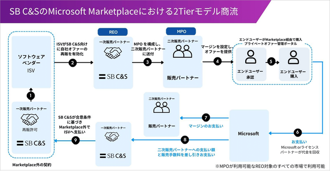 SB C&S、Microsoft MarketplaceのREO、MPOを活用したソフトウエア提供を開始