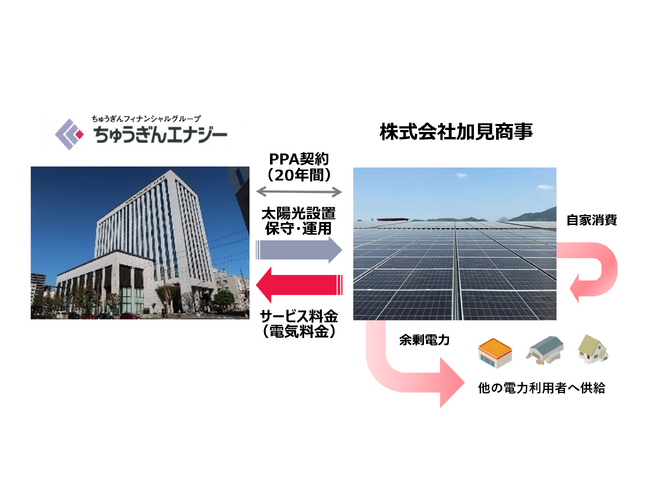 【脱炭素化支援】株式会社加見商事 冷蔵冷凍倉庫へ太陽光オンサイトPPAによる再エネ供給開始