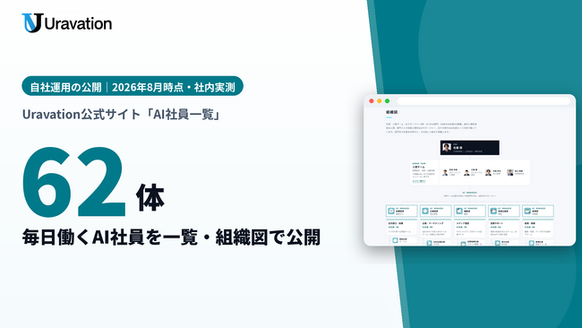 Uravation、自社で毎日働く「AI社員」62体の一覧と組織図をWebで公開。名前と担当業務を持つAIが9部門で業務を分担し、外部への送信・公開は100%人間が承認する運用の実態をそのまま掲載