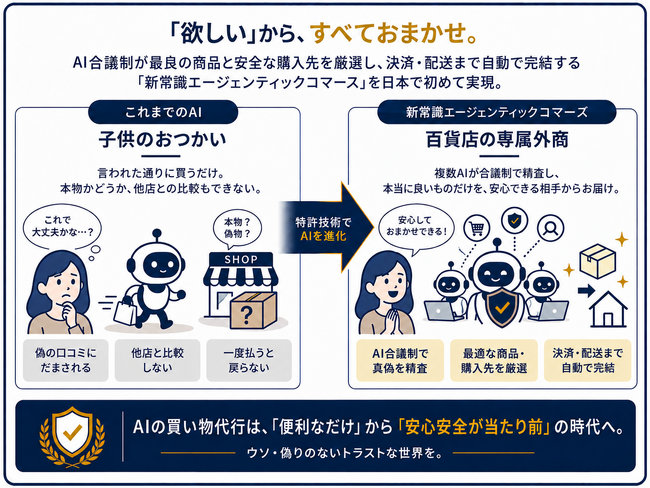 【日本初】「新常識エージェンティックコマース」特許取得！ 消費者の「欲しい」からAI合議制が同一商品の最適解と高コスパで「安心安全」なサイトを抽出。決済・配送まで自動完結する「鑑定証明システム」を発明
