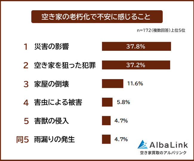 【空き家の老朽化で不安に感じることランキング 】172人アンケート調査