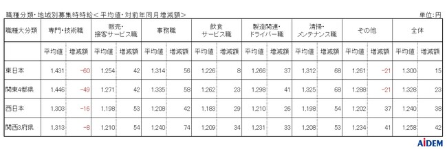 2026年8月 パート・アルバイトの募集時平均時給　東日本エリアの平均時給は1,300円、西日本エリアの平均時給は1,240円、東京都の「飲食・サービス職」は集計開始以来過去最高の1,349円