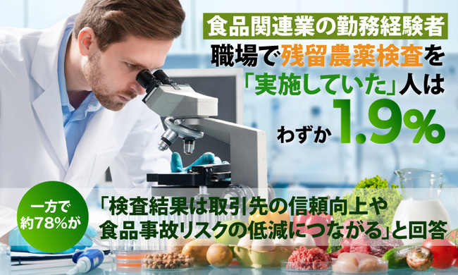 食品関連業の勤務経験者、職場で残留農薬検査を「実施していた」人はわずか1.9%。一方で約78%が「検査結果は取引先の信頼向上や食品事故リスクの低減につながる」と回答