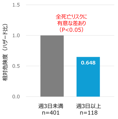 乳酸菌ラクチカゼイバチルス パラカゼイ シロタ株を含む乳製品を習慣的に摂取している男性高齢者は全死亡リスクが有意に低値であることを確認
