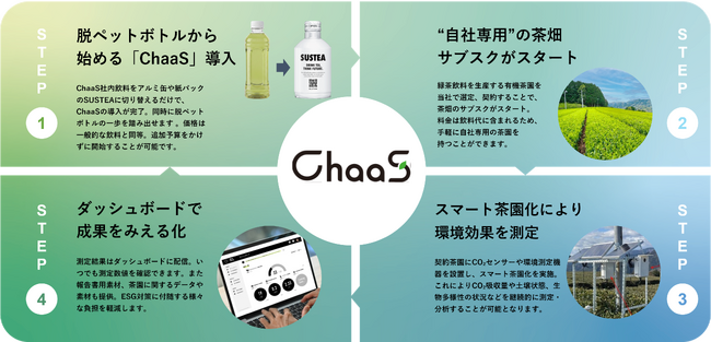 Ｂｌｕｅ Ｆａｒｍ株式会社への出資について