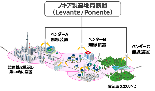 世界初、ノキア製最新型基地局装置のマルチベンダー構成による商用運用を開始