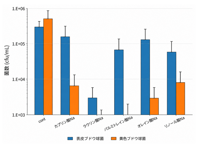 牛乳石鹸、皮ふ常在菌との関係に新たな研究成果 牛脂由来の“石けん素地組成”に着目した新知見を発表