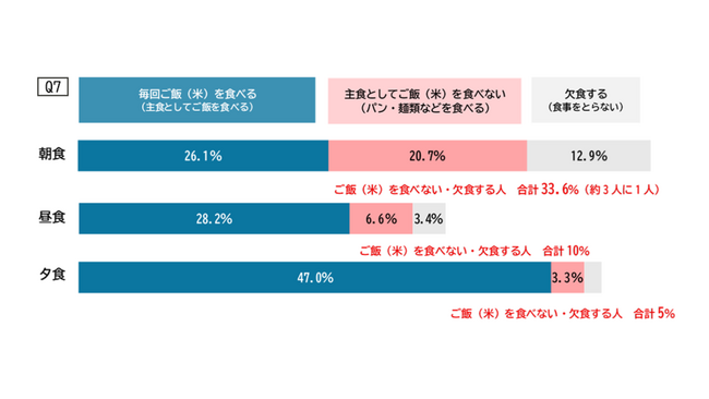【農林水産省補助事業】生活者2,000人調査が示す米食需要拡大の新たな方向性
