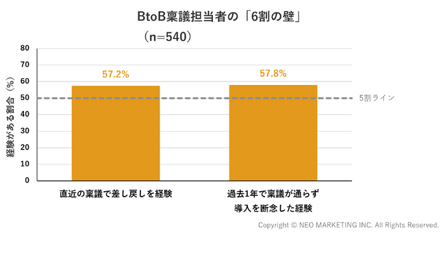 BtoB企業の社内稟議・承認プロセス実態調査2026｜営業提出資料の約4割は「役に立たなかった」