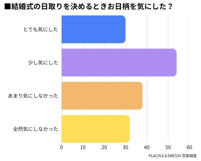 【結婚リアル調査】結婚式のお日柄は気にする？20～30代花嫁154名に調査！大安・仏滅のリアルな結果