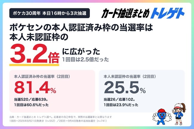 【速報】ポケカ30周年、本日16時に再抽選！ポケセン過去2回の本人認証済み枠の当選率は60.6%→81.4%！トレゲト（@cardchusen_com ）がデータ公開