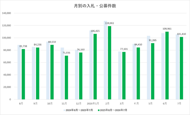 10万件台を維持　2026年7月度 入札・公募件数は10.1万件【入札王】