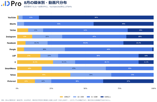 2026年8月の動画広告1,098件をDProで分析、YouTubeは61秒以上84％・TikTokは31～60秒62％