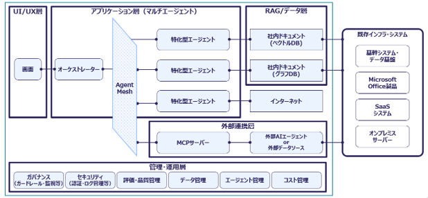 フォーティエンスコンサルティング、生成AI・AIエージェントの業務活用を支える実行環境の設計・導入支援サービスを提供開始