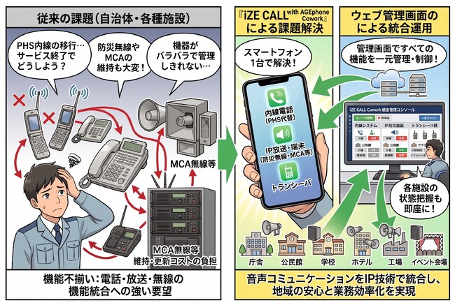 電話や防災放送等の機能を統合したクラウドPBX「iZE CALL with AGEphone Cowork」と「IPオーディオ」が連携、同報無線設備を介さず内線から屋内外スピーカーへの音声放送に成功