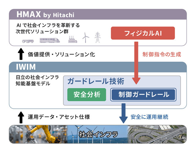 社会インフラにおけるフィジカルAIの安全運用に向けたガードレール技術を開発