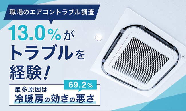 【職場のエアコントラブル調査】13.0%がトラブルを経験！最多原因は「冷暖房の効きの悪さ（69.2%）」