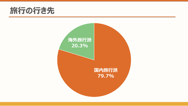 旅行は「個人で予約」のシニアが7割超。「自由に、気ままに、のんびりしたい」「その土地ならではの食事を楽しみたい」の声――働くシニアに聞いた！旅行に関する実態調査