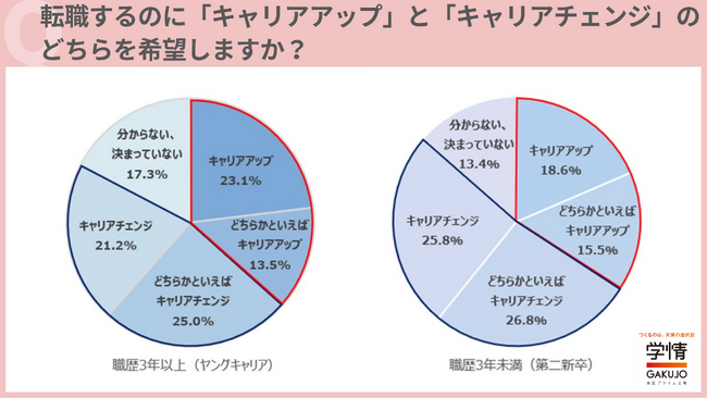「キャリアアップ」より「キャリアチェンジ」希望が多数。キャリアチェンジで実現したいこと、ヤングキャリアは「給与」、第二新卒は「興味ある仕事」がトップ【20代転職意識調査】
