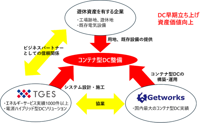 工場跡地等を活用したコンテナ型データセンター事業に関する業務提携を締結【TGES】