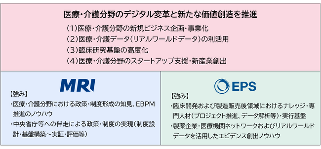 三菱総合研究所とEPNextS、医療・介護分野における新規事業創出に向けて協業検討を開始