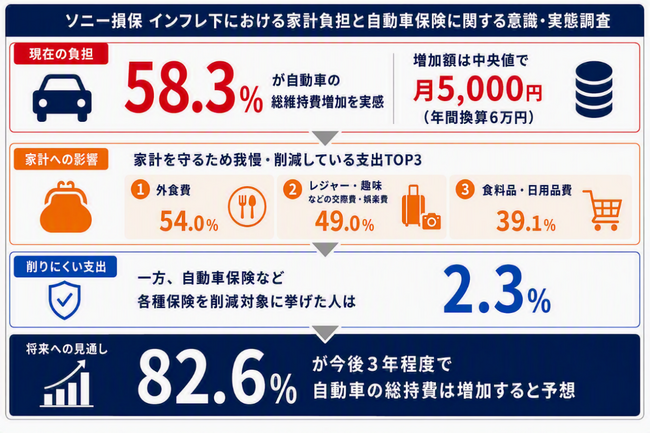 インフレ下における家計負担と自動車保険に関する調査　自動車を保有する30～50代の約6割が維持費の増加を実感、物価高で5割超が「外食」を我慢　ほか（第1弾）