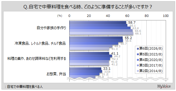 【中華料理に関する調査】自宅で中華料理を食べる人の準備方法は「手作り」が6割弱、「冷凍食品、レトルト食品、チルド食品」が約55％、「料理の素やあわせ調味料を利用」が4割強
