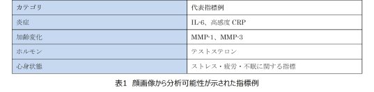 AIによる顔画像解析で、顔に現れるサインと体内・心身状態との関連を確認