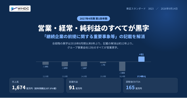 ワイハウ、8年ぶりに営業・経常・純利益がすべて黒字　「重要事象」の記載も約12年ぶりに解消