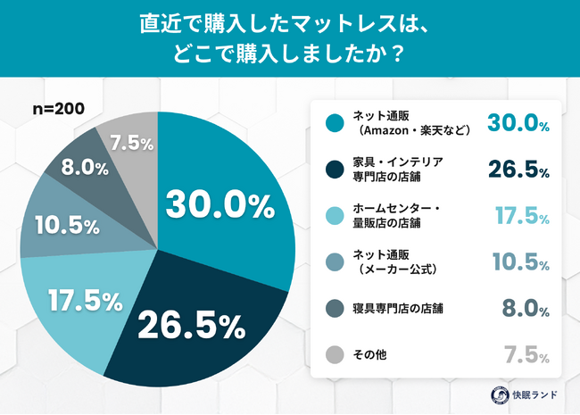 マットレスは試し寝せずに買う時代?購入者の4割超がネット完結、約半数が「全く試さず」購入