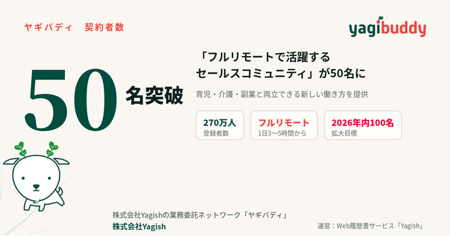 「フルリモートワークで活躍するセールスコミュニティ」が50名に。株式会社Yagishのフリーランスセールスネットワーク「ヤギバディ」