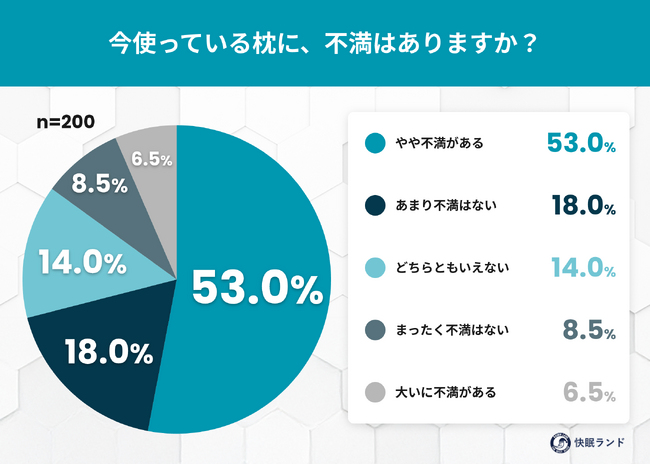 合わない枕は「タオルで解決」が新常識！？約6割が不満を抱えながらも買い替えずに“自己流調整”で凌ぐ実態
