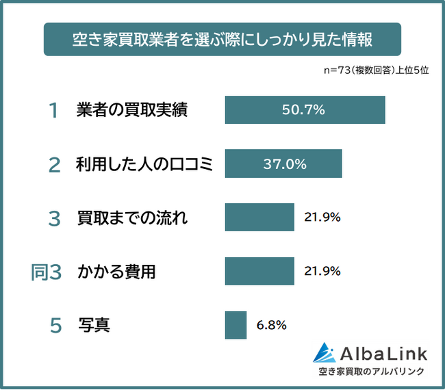 【空き家買取業者を選ぶ際に見た情報は? 】経験者73人アンケート調査