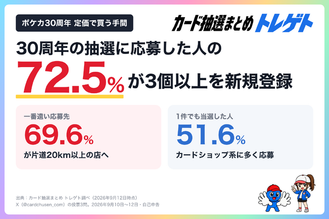 【ポケカ30周年】定価で買うため45.7%が片道50km以上の店へ！新規登録3個以上の人が72.5%！トレゲトが調査