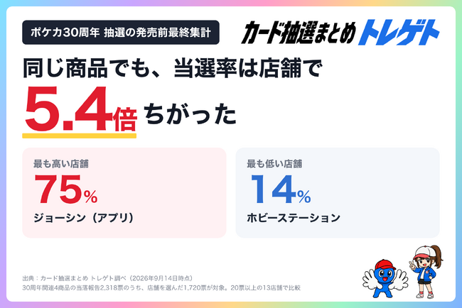 【ポケカ30周年】抽選の当選率は店舗で5.4倍の差！発売日までに693件が結果発表！トレゲトが2,318票を集計