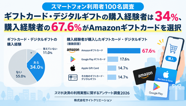 ギフトカード・デジタルギフトの購入経験者は34％、購入経験者の67.6％がAmazonギフトカードを選択【スマホ利用者100名調査】