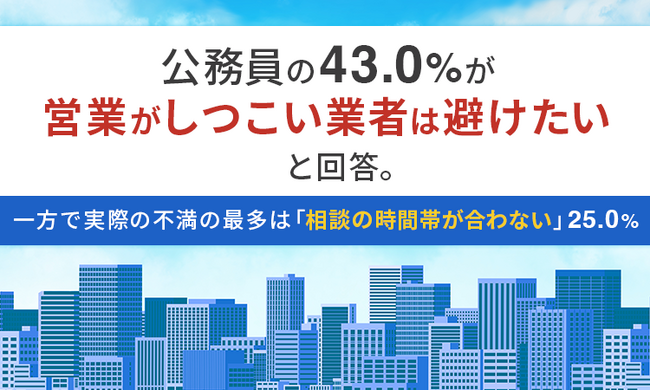 公務員の43.0％が「営業がしつこい業者は避けたい」と回答。一方で実際の不満の最多は「相談の時間帯が合わない」25.0％