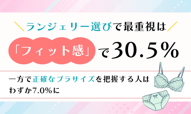 ランジェリー選びで最重視は「フィット感」で30.5%。一方で正確なブラサイズを把握する人はわずか7.0%に