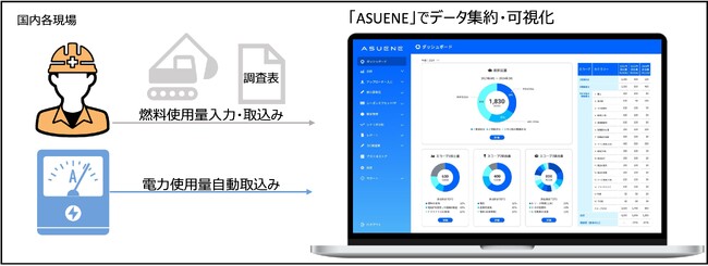 大林組、国内全建設現場のCO2排出量データを一元管理