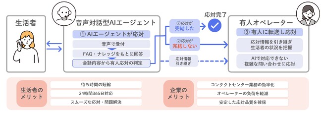 DNPコアライズ　AIと有人オペレーターが連携するハイブリッド型コンタクトセンターの実証開始