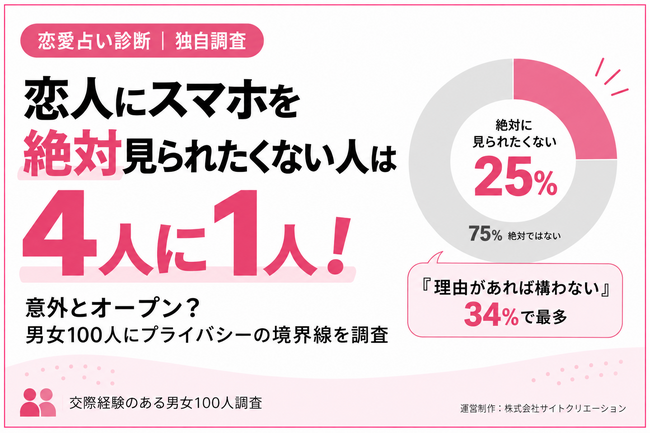 恋人にスマホを絶対見られたくない人は4人に1人！意外とオープン？男女100人にプライバシーの境界線を調査