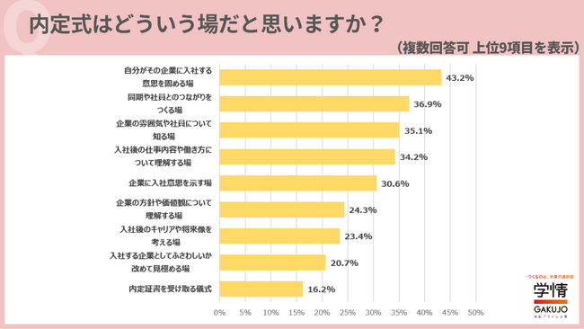内定式は「入社意思固める場」、次いで「同期や社員とのつながりをつくる場」。当日や今後のフォローでは、働き方・給与など具体的な情報求める【27卒内定式調査】