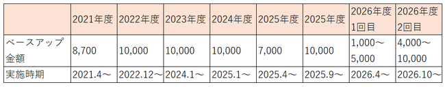 2026年度2回目となるベースアップを決定