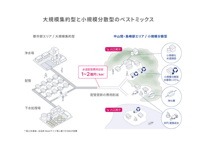 WOTA、「水インフラ・ベストミックス推進協議会(仮称)」の設立準備を開始