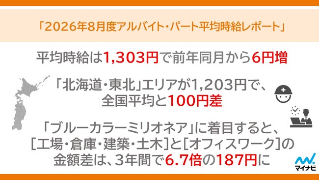 マイナビ、「2026年8月度アルバイト・パート平均時給レポート」を発表
